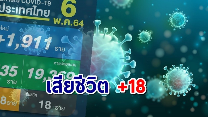 "โควิด-19"คร่าชีวิตอีก 18 วันนี้ติดเพิ่ม 1,911 กลับบ้านได้แล้ว 2,435