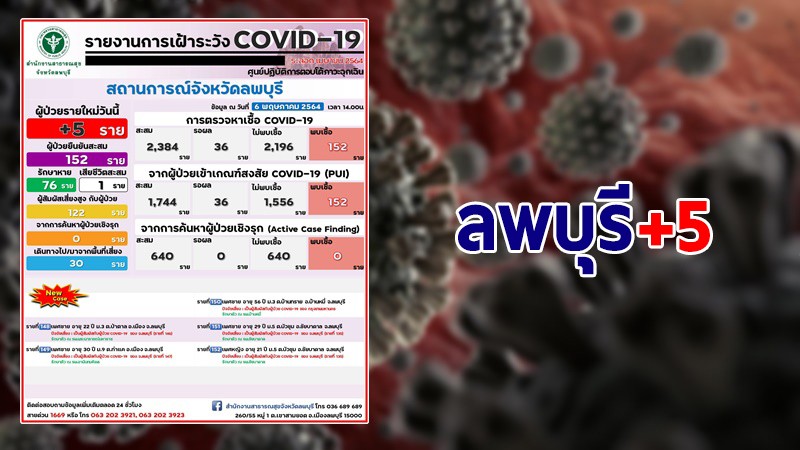 "ลพบุรี" พบผู้ติดเชื้อโควิด-19 เพิ่มอีก 5 ราย รวมสะสม 152 ราย