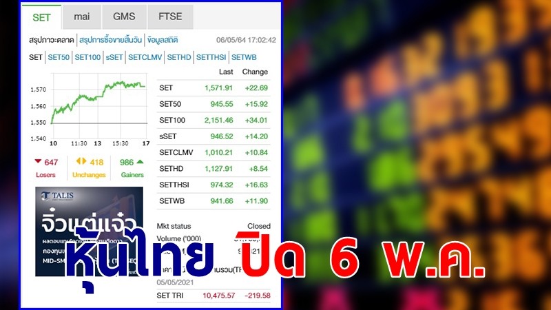 "หุ้นไทย" ปิดตลาดวันที่ 6 พ.ค. 64 อยู่ที่ระดับ 1,571.91 จุด เปลี่ยนแปลง 22.69 จุด
