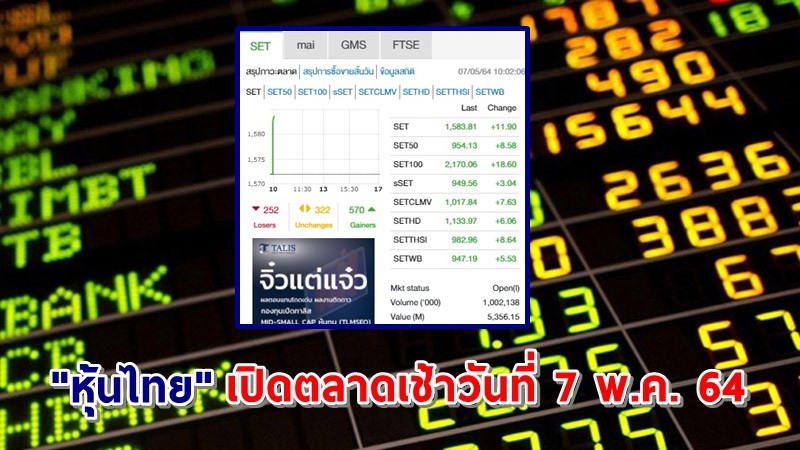 "หุ้นไทย" เปิดตลาดเช้าวันที่ 7 พ.ค. 64 อยู่ที่ระดับ 1,583.81 จุด เปลี่ยนแปลง 11.90 จุด