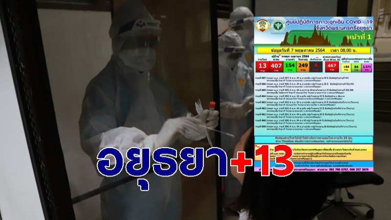 อยุธยาพบผู้ติดเชื้อโควิด-19 รายใหม่วันนี้ เพิ่ม 13 คน เสียชีวิต 2 คน