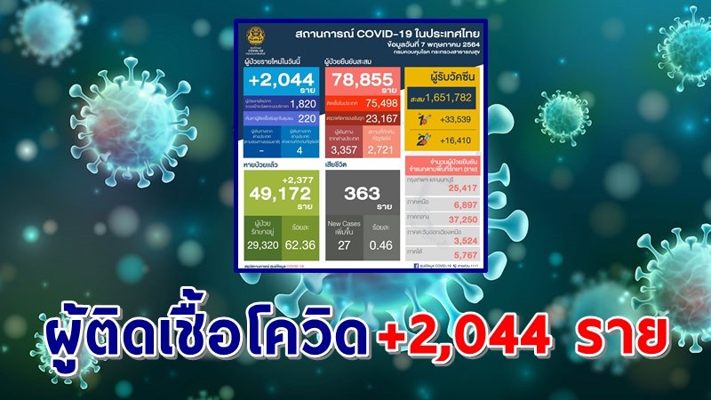 "ศบค." แถลงพบผู้ป่วยติดเชื้อโควิด-19 ประจำวันที่ 7 พ.ค. 64 เพิ่มขึ้น 2,044 ราย เสียชีวิตเพิ่ม 27 ราย