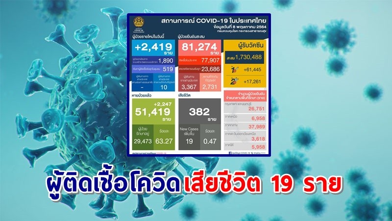 "ศบค." แถลงพบผู้ป่วยติดเชื้อโควิด-19 ประจำวันที่ 8 พ.ค. 64 เพิ่มขึ้น 2,419 ราย เสียชีวิตเพิ่ม 19 ราย