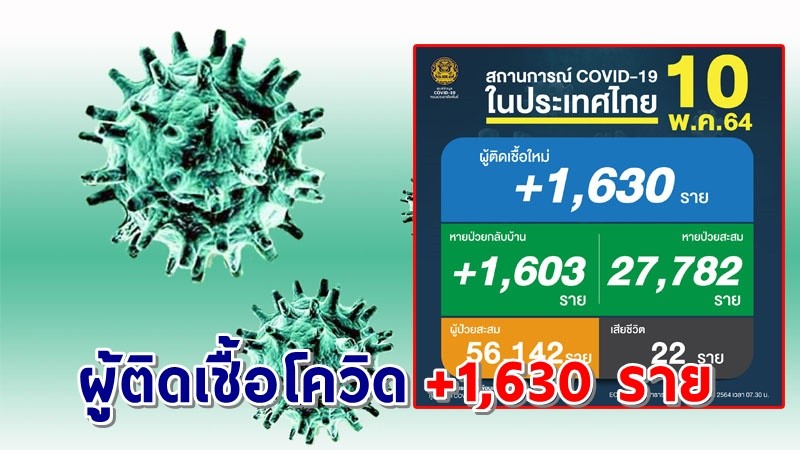 ด่วน ! วันนี้พบ "ผู้ติดเชื้อโควิด" เพิ่มอีก 1,630 ราย เสียชีวิต 22 ราย