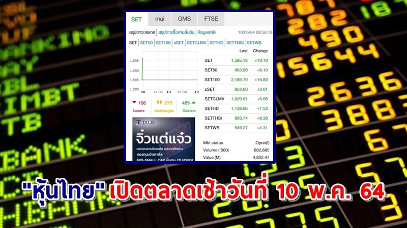 "หุ้นไทย" เปิดตลาดเช้าวันที่ 10 พ.ค. 64 อยู่ที่ระดับ 1,595.13 จุด เปลี่ยนแปลง 10.10 จุด
