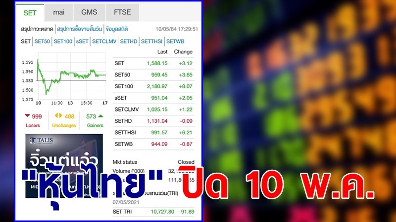 "หุ้นไทย" ปิดตลาดวันที่ 10 พ.ค. 64 อยู่ที่ระดับ 1,588.15 จุด เปลี่ยนแปลง 3.12 จุด