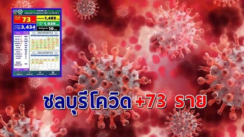 "ชลบุรี" พบผู้ติดเชื้อโควิดวันที่ 11 พ.ค. 64 เพิ่มอีก 73 ราย !