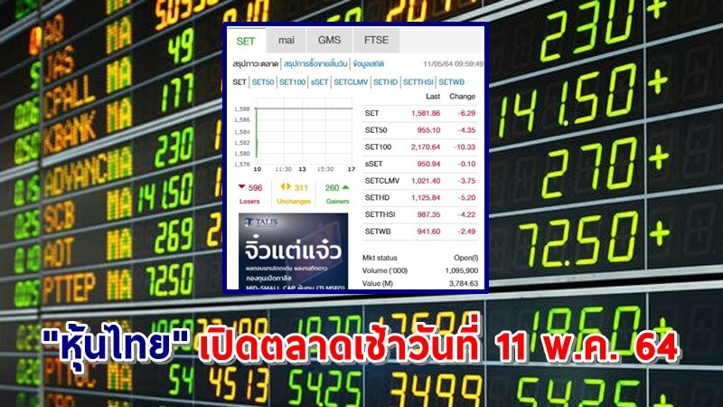 "หุ้นไทย" เปิดตลาดเช้าวันที่ 11 พ.ค. 64 อยู่ที่ระดับ 1,581.86 จุด เปลี่ยนแปลง 6.29 จุด