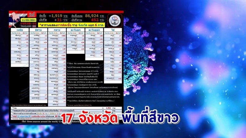 เช็คเลย ! "17 จังหวัด" ไร้ผู้ติดเชื้อโควิดรายใหม่