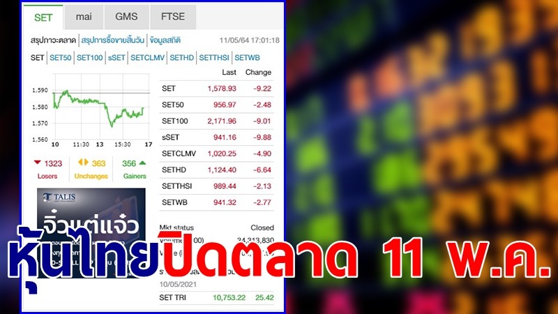 "หุ้นไทย" ปิดตลาดวันที่ 11 พ.ค. 64 อยู่ที่ระดับ 1,578.93 จุด เปลี่ยนแปลง 9.22 จุด