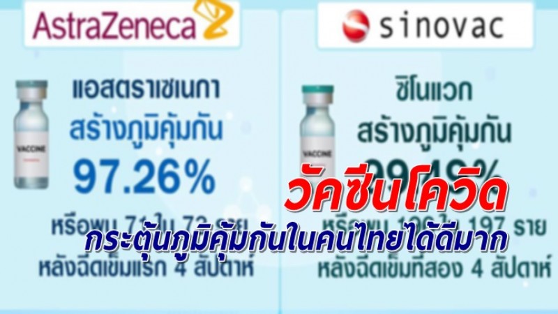 ผลการศึกษาเผยชัด วัคซีนโควิด 2 ตัว สามารถกระตุ้นภูมิคุ้มกันในคนไทยได้ดีมาก