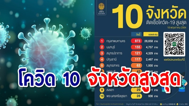 เปิด 10 อันดับจังหวัดติดเชื้อโควิดสูงสุดวันนี้