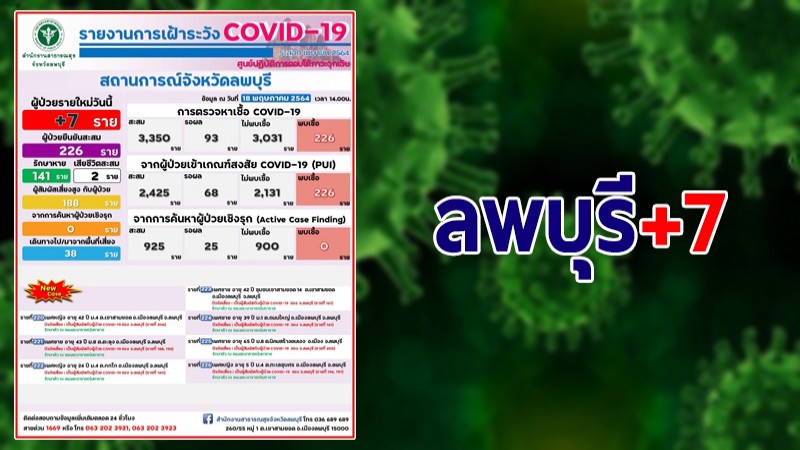 ลพบุรี พบผู้ติดเชื้อโควิด-19 เพิ่มวันนี้อีก 7 ราย รวมสะสม 226 ราย