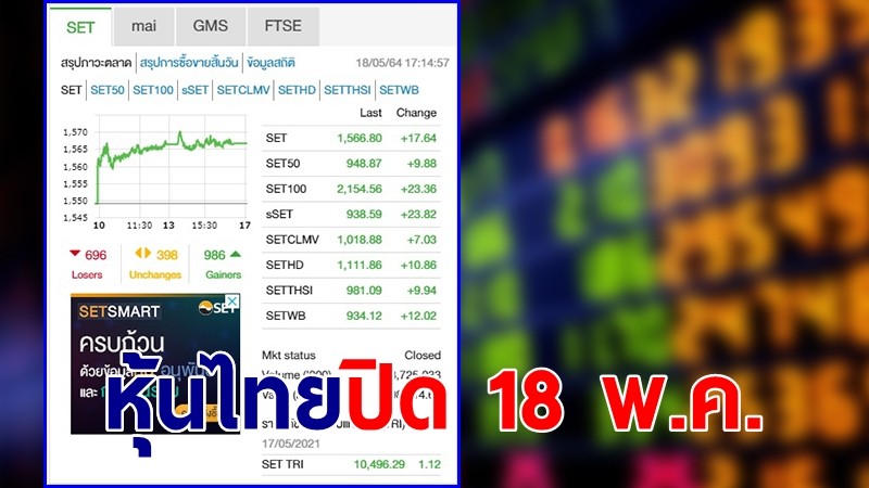 "หุ้นไทย" ปิดตลาดวันที่ 18 พ.ค. 64 อยู่ที่ระดับ 1,566.80 จุด เปลี่ยนแปลง 17.64 จุด