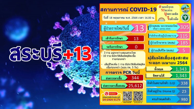 สระบุรี พบผู้ติดเชื้อโควิด-19 วันนี้ 13 ราย รวมสะสม 305 ราย