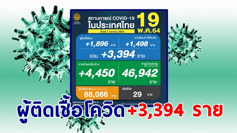 ด่วน ! วันนี้พบ "ผู้ติดเชื้อโควิด" เพิ่มอีก 3,394 ราย เสียชีวิต 29 ราย