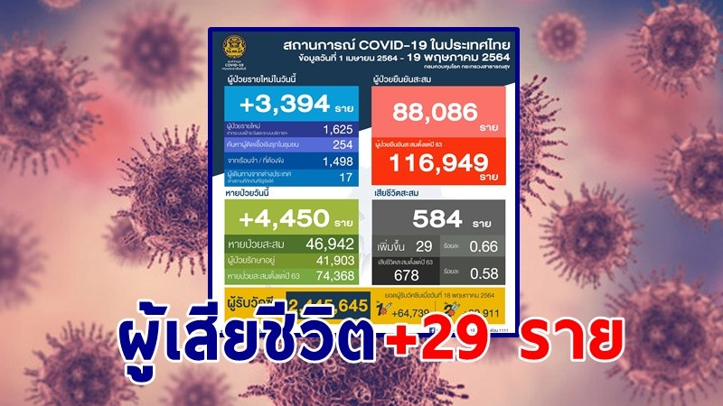 "ศบค." แถลงพบผู้ป่วยติดเชื้อโควิด-19 ประจำวันที่ 19 พ.ค. 64 เพิ่มขึ้น 3,394 ราย เสียชีวิตเพิ่ม 29 ราย