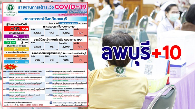 ลพบุรี พบผู้ติดเชื้อโควิด-19 เพิ่มวันนี้ 10 ราย รวมสะสม 236 ราย