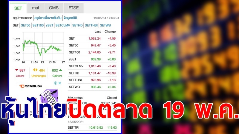 "หุ้นไทย" ปิดตลาดวันที่ 19 พ.ค. 64 อยู่ที่ระดับ 1,562.24 จุด เปลี่ยนแปลง 4.56 จุด
