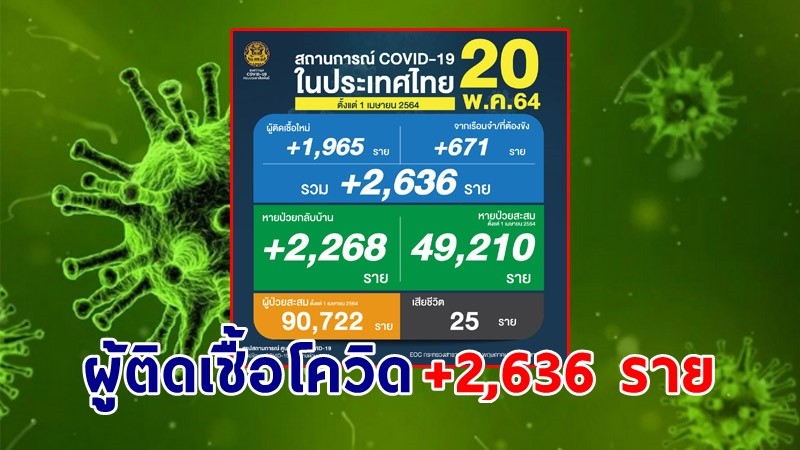 ด่วน ! วันนี้พบ "ผู้ติดเชื้อโควิด" เพิ่มอีก 2,636 ราย เสียชีวิต 25 ราย