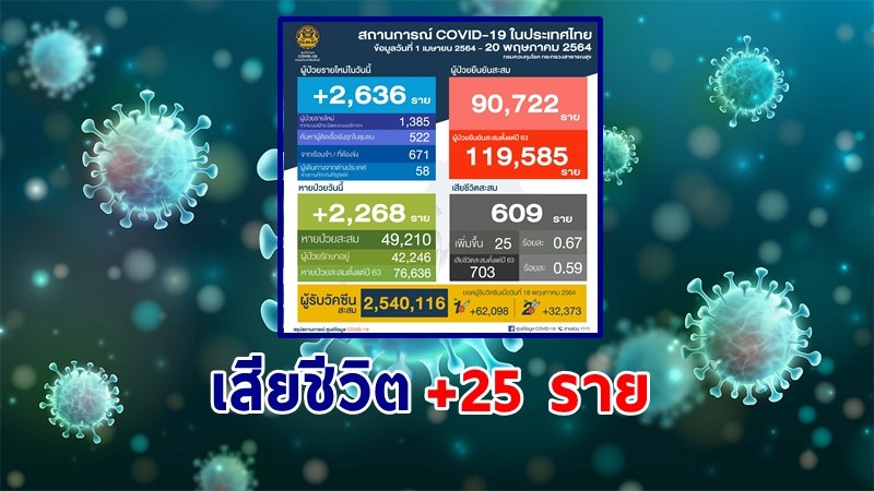 "ศบค." แถลงพบผู้ป่วยติดเชื้อโควิด-19 ประจำวันที่ 20 พ.ค. 64 เพิ่มขึ้น 2,636  ราย เสียชีวิตเพิ่ม 25 ราย