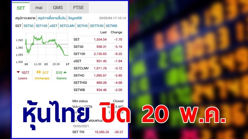 "หุ้นไทย" ปิดตลาดวันที่ 20 พ.ค. 64 อยู่ที่ระดับ 1,554.54 จุด เปลี่ยนแปลง 7.70 จุด