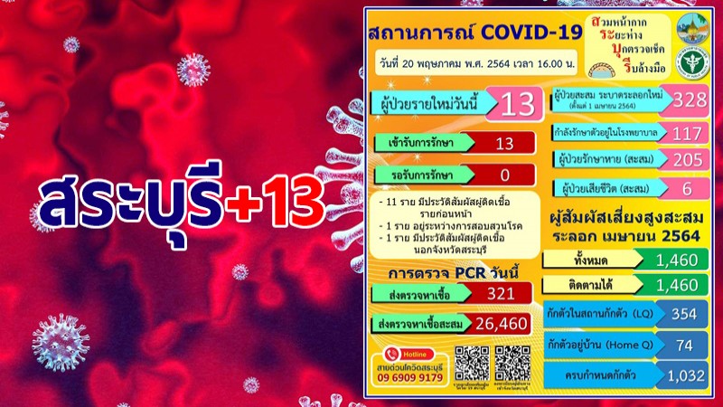 สระบุรี พบผู้ติดเชื้อโควิด-19 วันนี้ 13 ราย รวมสะสม 328 ราย