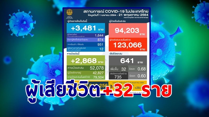 "ศบค." แถลงพบผู้ป่วยติดเชื้อโควิด-19 ประจำวันที่ 21 พ.ค. 64 เพิ่มขึ้น 3,481  ราย เสียชีวิตเพิ่ม 32 ราย