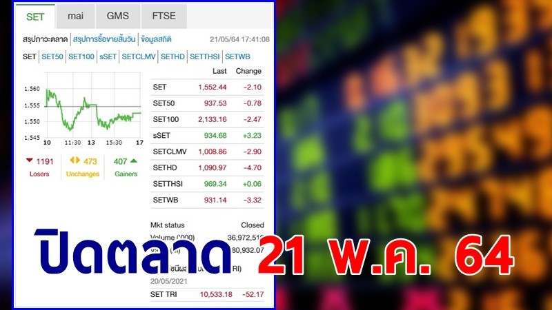 "หุ้นไทย" ปิดตลาดวันที่ 21 พ.ค. 64 อยู่ที่ระดับ 1,552.44 จุด เปลี่ยนแปลง 2.10 จุด