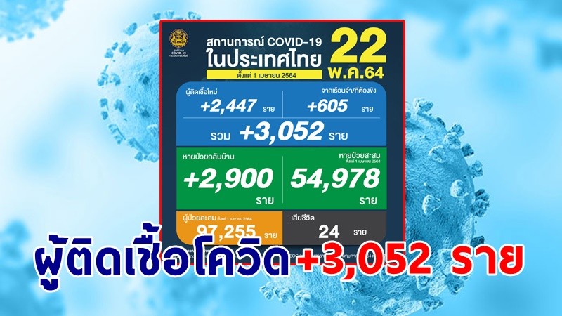 ด่วน ! วันนี้พบ "ผู้ติดเชื้อโควิด" เพิ่มอีก 3,052 ราย เสียชีวิต 24 ราย