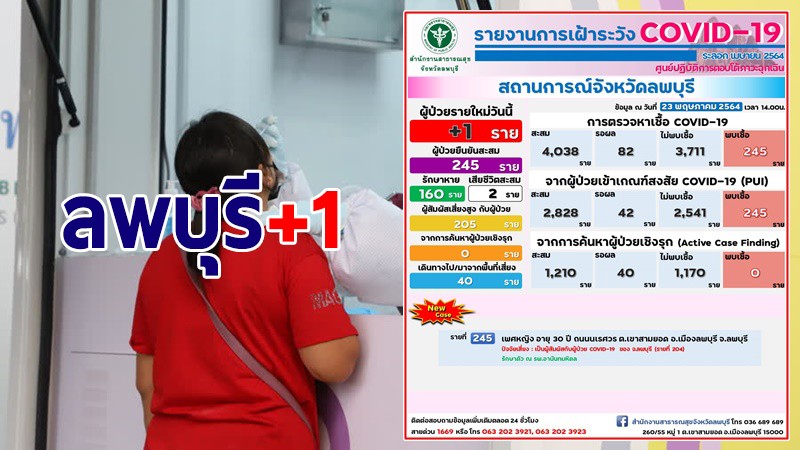 ลพบุรี พบผู้ติดเชื้อโควิด-19 เพิ่มวันนี้ 1 ราย รวมสะสม 245 ราย