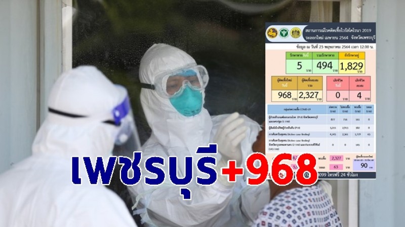 เพชรบุรี พบผู้ติดโควิด-19 รายใหม่วันนี้ 968  ราย รวมสะสม 2,327 ราย