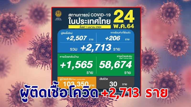 ด่วน ! วันนี้พบ "ผู้ติดเชื้อโควิด" เพิ่มอีก 2,713 ราย เสียชีวิต 30 ราย