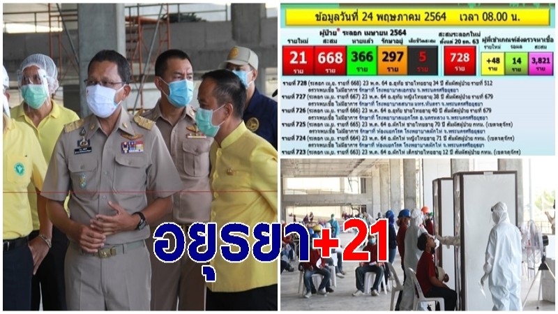 อยุธยา ตรวจเชิงรุกแคมป์คนงาน  ล่าสุดวันนี้พบผู้ติดเชื้อเพิ่ม 21 คน สะสม 728 คน