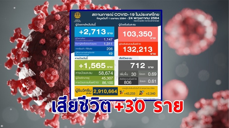 "ศบค." แถลงพบผู้ป่วยติดเชื้อโควิด-19 ประจำวันที่ 24 พ.ค. 64 เพิ่มขึ้น 2,713 ราย เสียชีวิตเพิ่ม 30 ราย