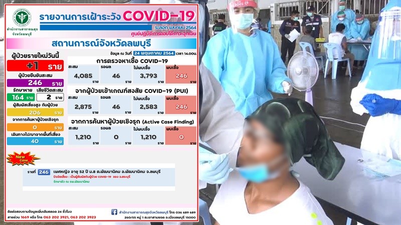 ลพบุรี พบผู้ติดเชื้อโควิด-19 เพิ่มวันนี้ 1 ราย รวมสะสม 246 ราย