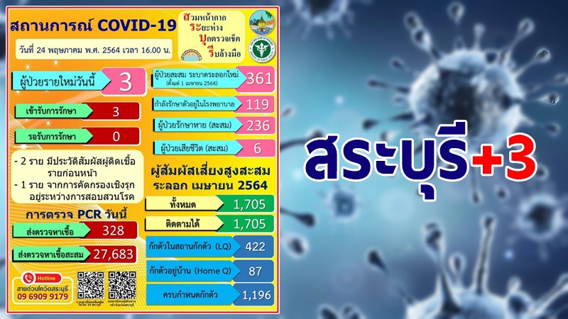 สระบุรี พบผู้ติดเชื้อโควิด-19 วันนี้ 3 ราย รวมสะสม 361 ราย