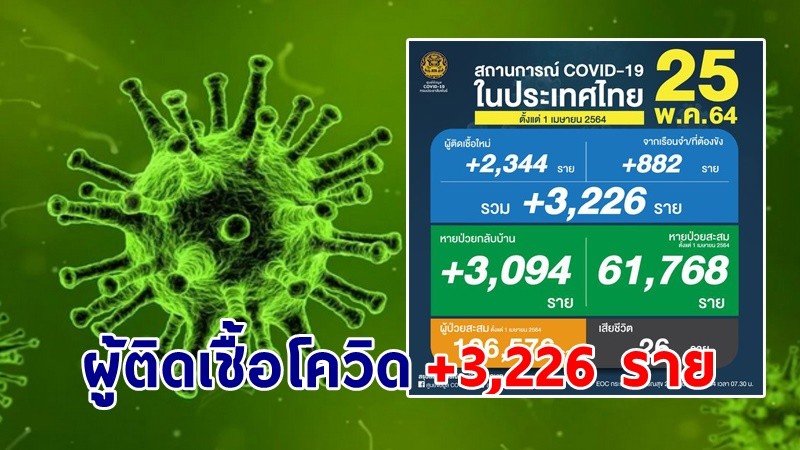 ด่วน ! วันนี้พบ "ผู้ติดเชื้อโควิด" เพิ่มอีก 3,226 ราย เสียชีวิต 26 ราย