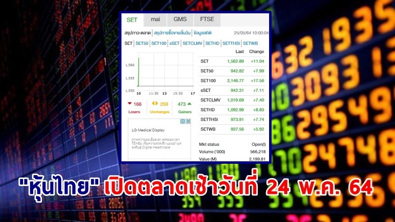 "หุ้นไทย" เปิดตลาดเช้าวันที่ 25 พ.ค. 64 อยู่ที่ระดับ 1,562.89 จุด เปลี่ยนแปลง 11.04 จุด