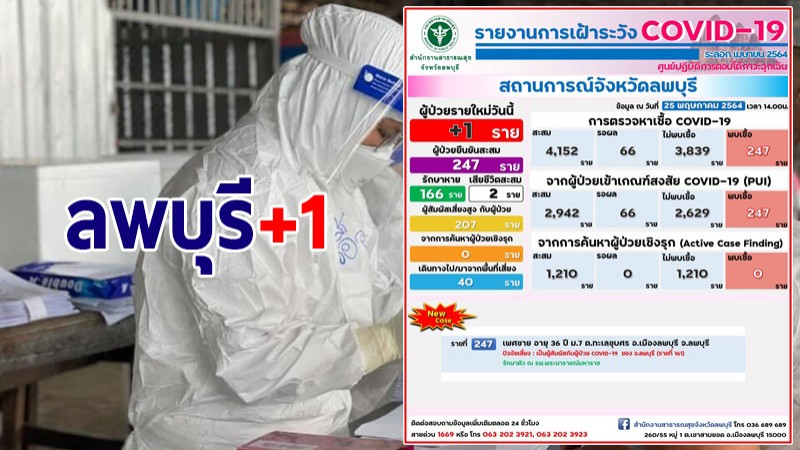 ลพบุรี พบผู้ติดเชื้อโควิด-19 เพิ่มวันนี้ 1 ราย รวมสะสม 247 ราย