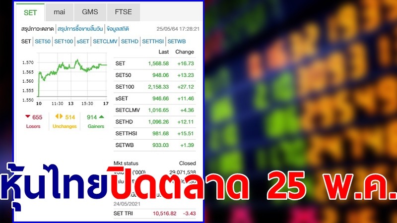 "หุ้นไทย" ปิดตลาดวันที่ 25 พ.ค. 64 อยู่ที่ระดับ 1,568.58 จุด เปลี่ยนแปลง 16.73 จุด
