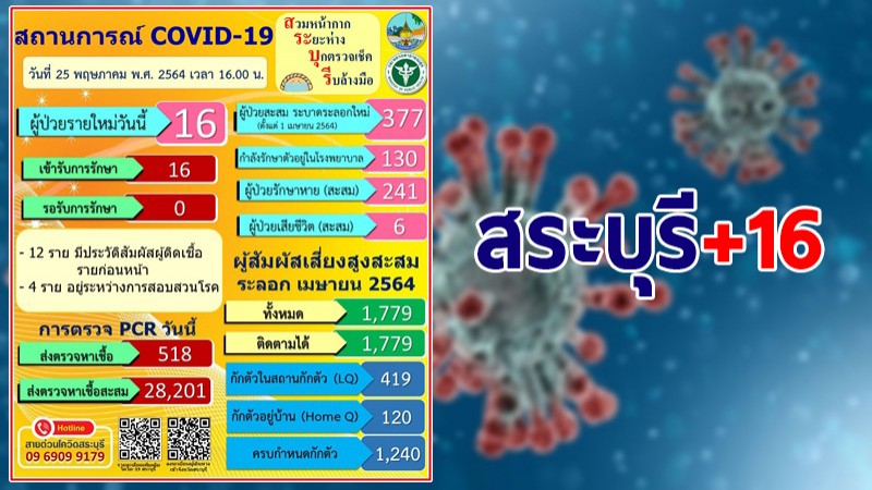 สระบุรี พบผู้ติดเชื้อโควิด-19 วันนี้ 16 ราย รวมสะสม 377 ราย