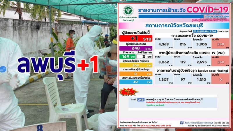 ลพบุรี พบผู้ติดเชื้อโควิด-19 เพิ่มวันนี้ 1 ราย รวมสะสม 248 ราย