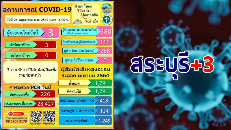 สระบุรี พบผู้ติดเชื้อโควิด-19 วันนี้ 3 ราย รวมสะสม 380 ราย