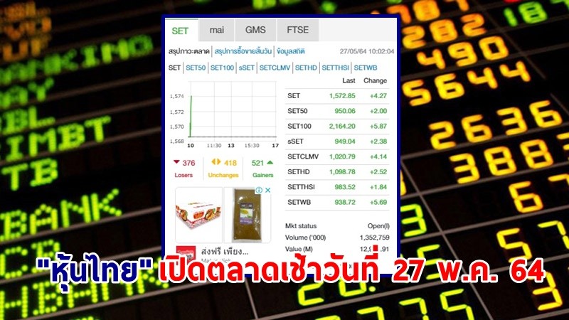 "หุ้นไทย" เปิดตลาดเช้าวันที่ 27 พ.ค. 64 อยู่ที่ระดับ 1,572.85 จุด เปลี่ยนแปลง 4.27 จุด