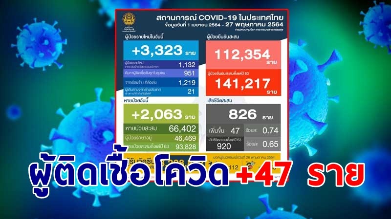 "ศบค." แถลงพบผู้ป่วยติดเชื้อโควิด-19 ประจำวันที่ 27 พ.ค. 64 เพิ่มขึ้น 3,323 ราย เสียชีวิตเพิ่ม 47 ราย