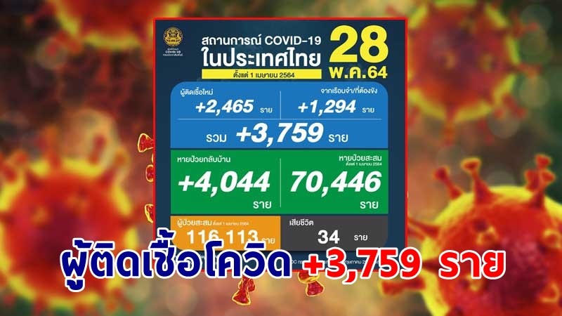 ด่วน ! วันนี้พบ "ผู้ติดเชื้อโควิด" เพิ่มอีก 3,759 ราย เสียชีวิต 34 ราย