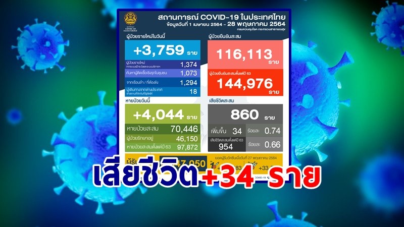 "ศบค." แถลงพบผู้ป่วยติดเชื้อโควิด-19 ประจำวันที่ 28 พ.ค. 64 เพิ่มขึ้น 3,759 ราย เสียชีวิตเพิ่ม 34 ราย