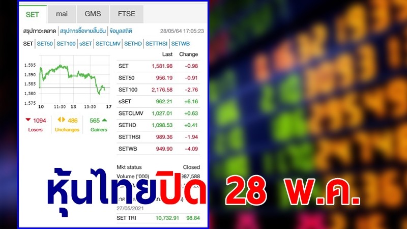 "หุ้นไทย" ปิดตลาดวันที่ 28 พ.ค. 64 อยู่ที่ระดับ 1,581.98 จุด เปลี่ยนแปลง 0.98 จุด