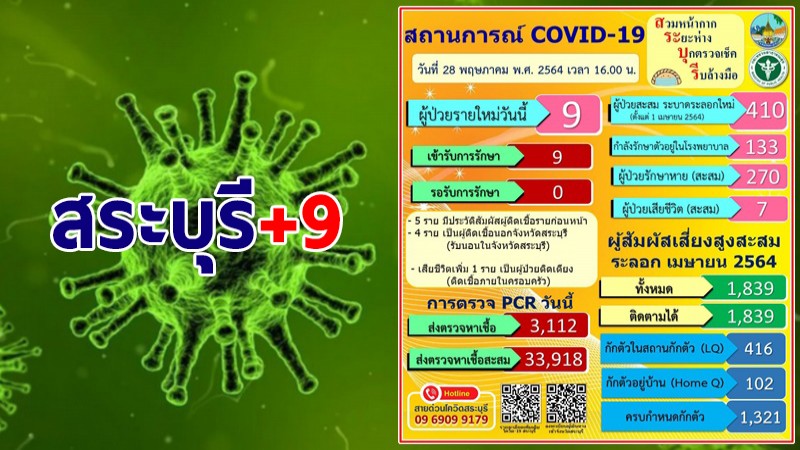 สระบุรี พบผู้ติดเชื้อโควิด-19 วันนี้ 9 ราย ผู้ป่วยสะสมรวม 410 ราย